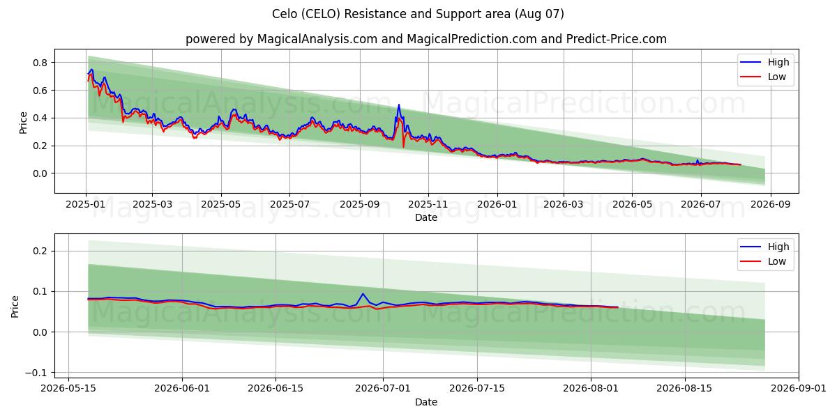  Celo (CELO) Support and Resistance area (06 Aug) 
