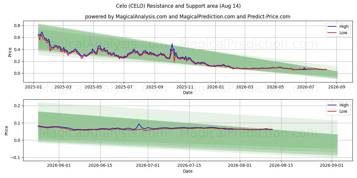 Celo (CELO) Support and Resistance area (13 Aug) 