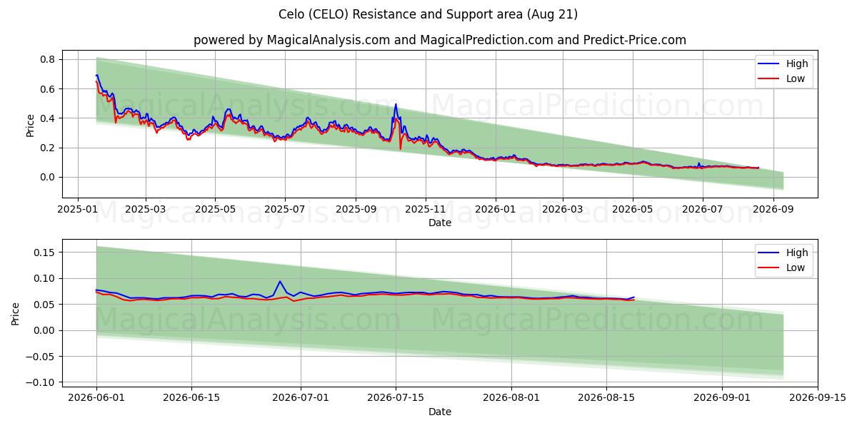  Celo (CELO) Support and Resistance area (20 Aug) 