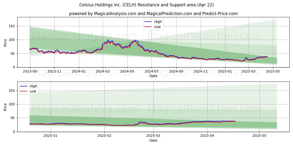  Celsius Holdings Inc. (CELH) Support and Resistance area (22 Apr) 
