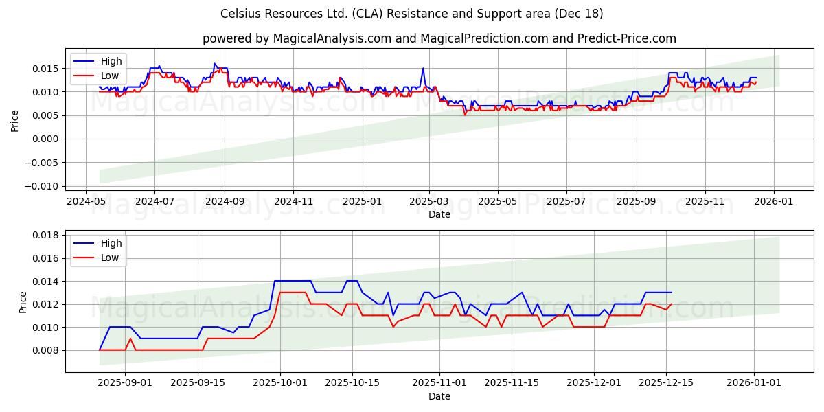  Celsius Resources Ltd. (CLA) Support and Resistance area (17 Dec) 