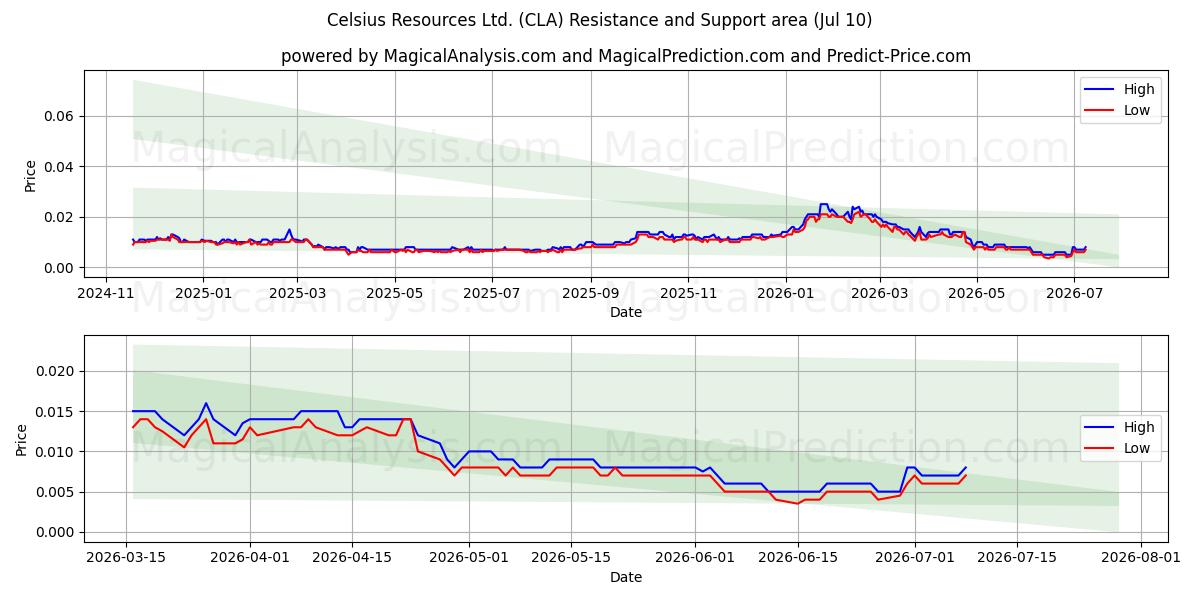  Celsius Resources Ltd. (CLA) Support and Resistance area (09 Jul) 