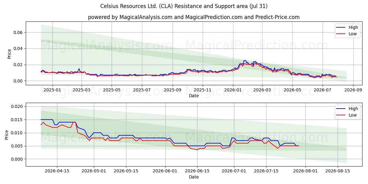  Celsius Resources Ltd. (CLA) Support and Resistance area (30 Jul) 