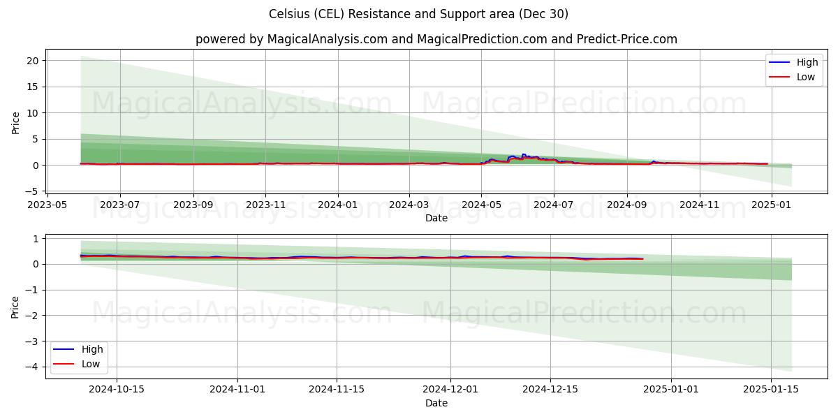  Celsius (CEL) Support and Resistance area (30 Dec) 