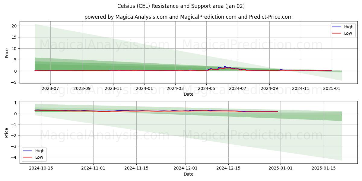  Celsius (CEL) Support and Resistance area (02 Jan) 