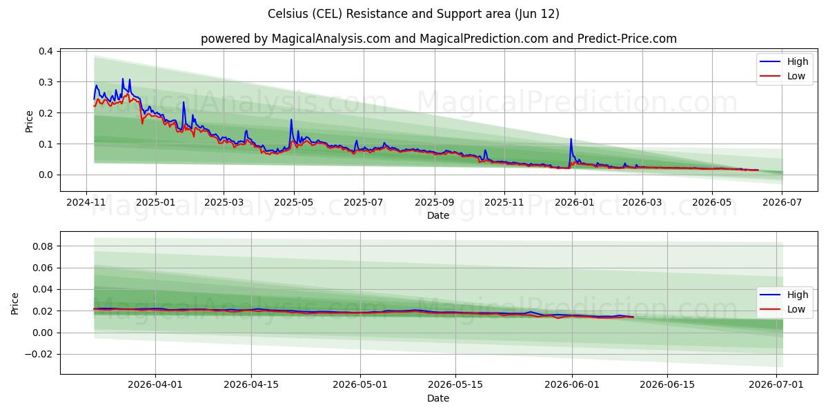  सेल्सीयस (CEL) Support and Resistance area (11 Jun) 