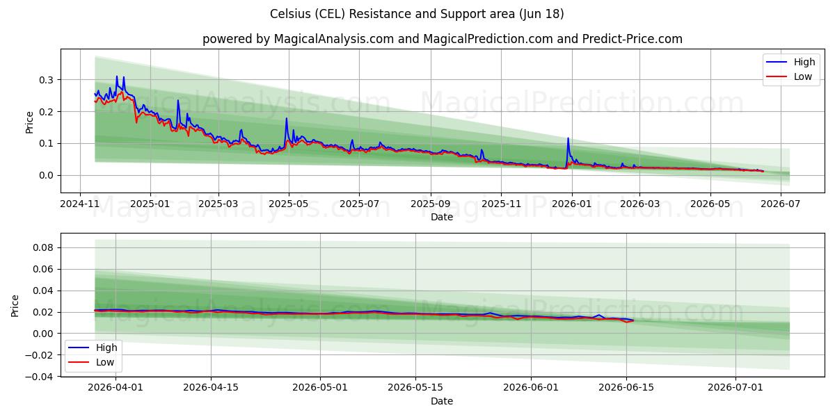 Celsius (CEL) Support and Resistance area (17 Jun) 
