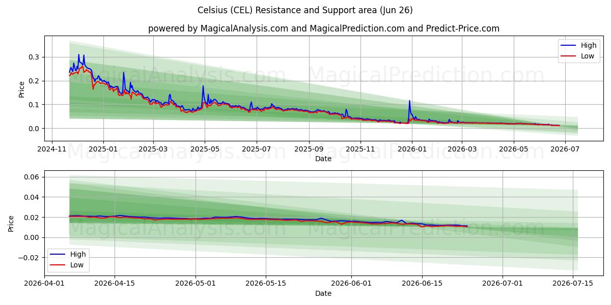  Celsius (CEL) Support and Resistance area (25 Jun) 