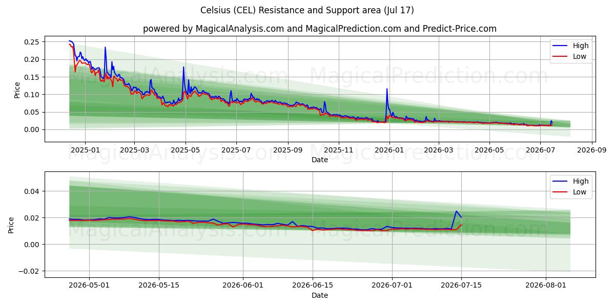  Celsius (CEL) Support and Resistance area (16 Jul) 