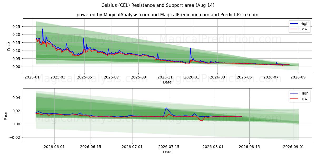  مئوية (CEL) Support and Resistance area (13 Aug) 