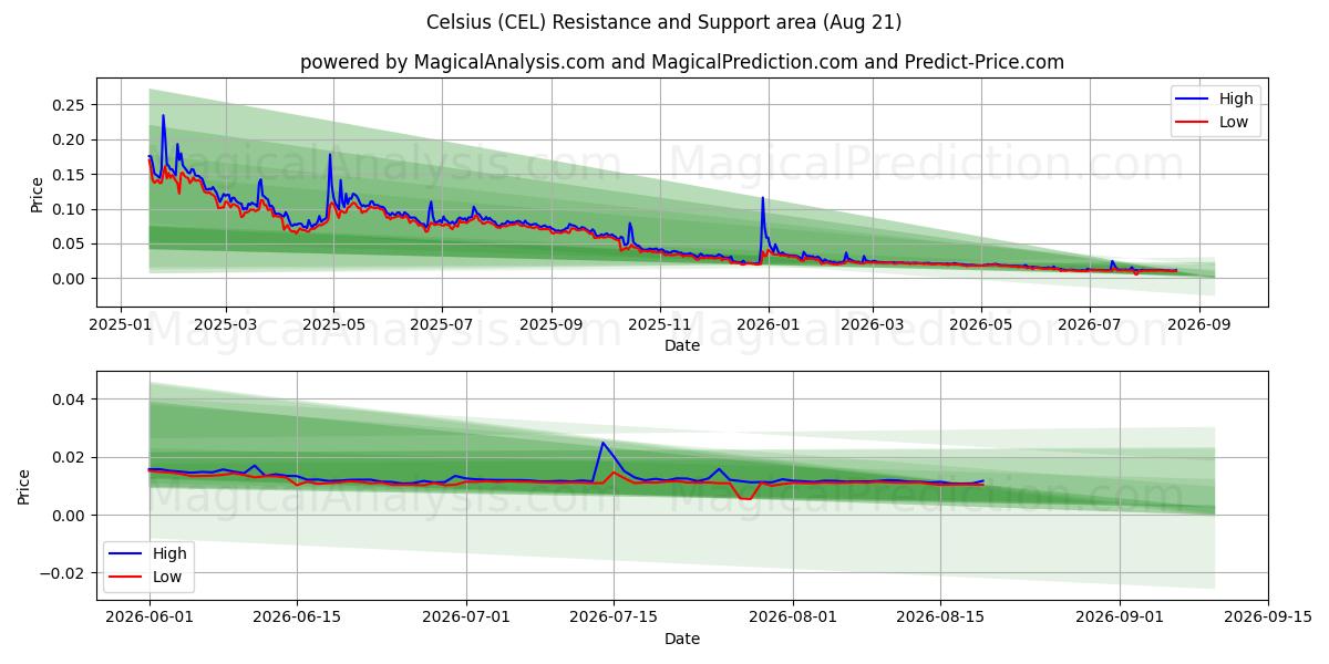  Celsius (CEL) Support and Resistance area (20 Aug) 