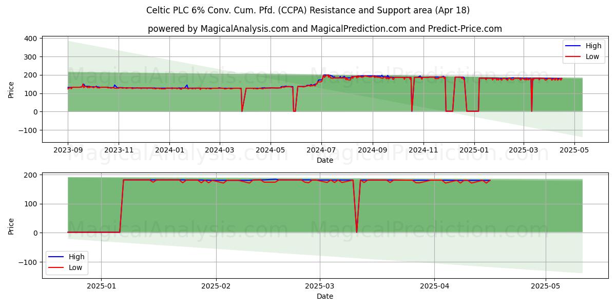  Celtic PLC 6% Conv. Cum. Pfd. (CCPA) Support and Resistance area (18 Apr) 