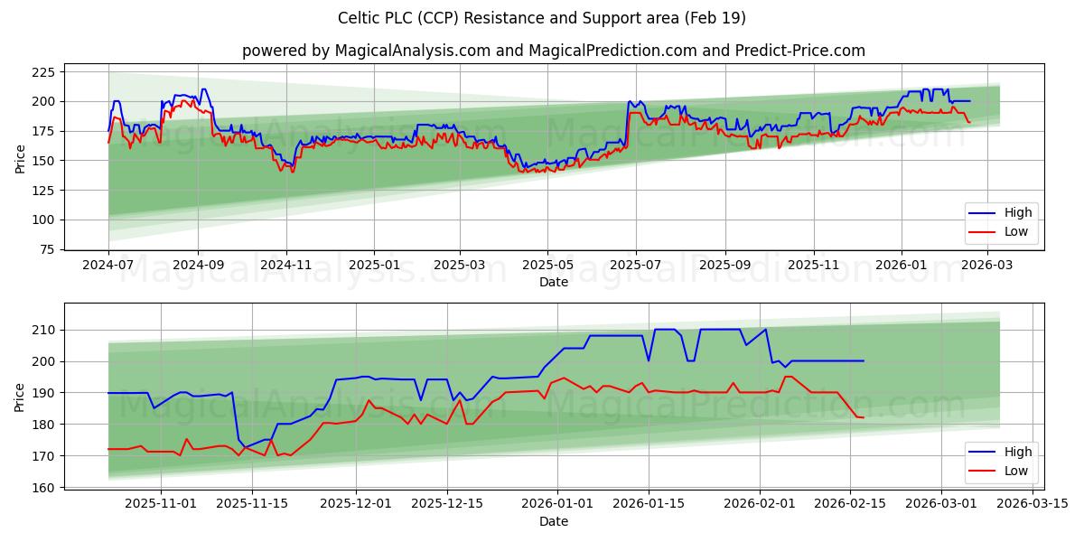  Celtic PLC (CCP) Support and Resistance area (18 Feb) 