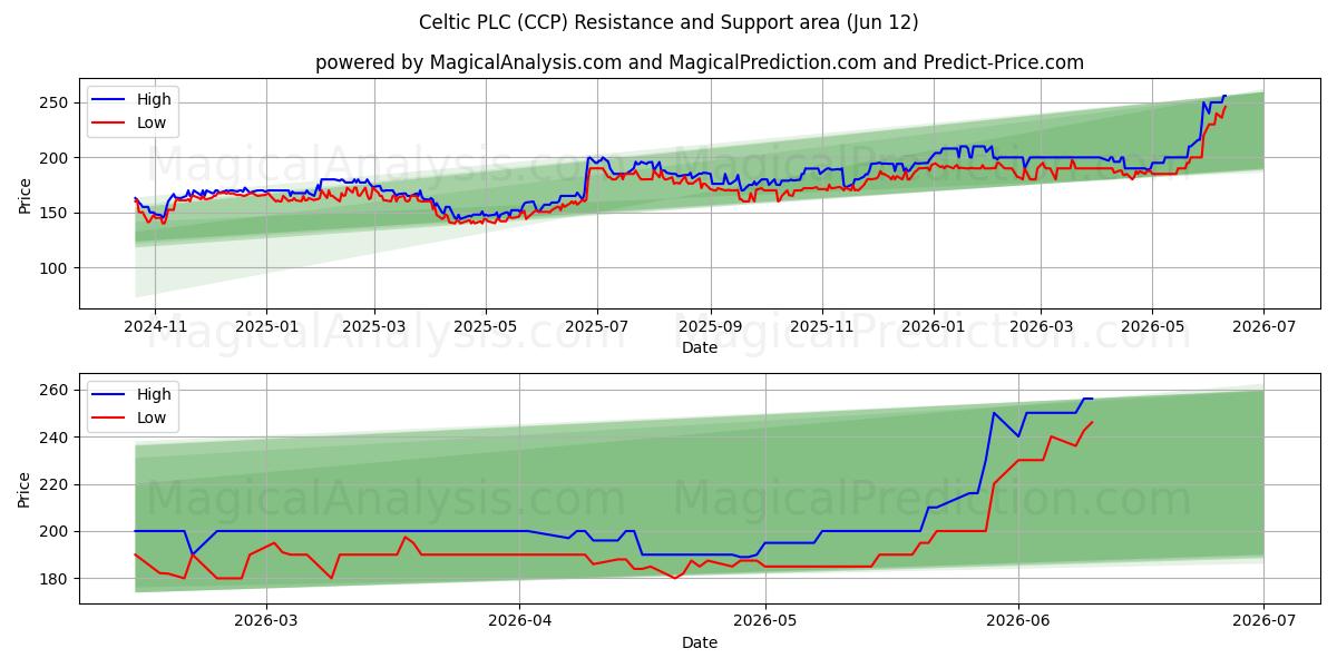  Celtic PLC (CCP) Support and Resistance area (11 Jun) 
