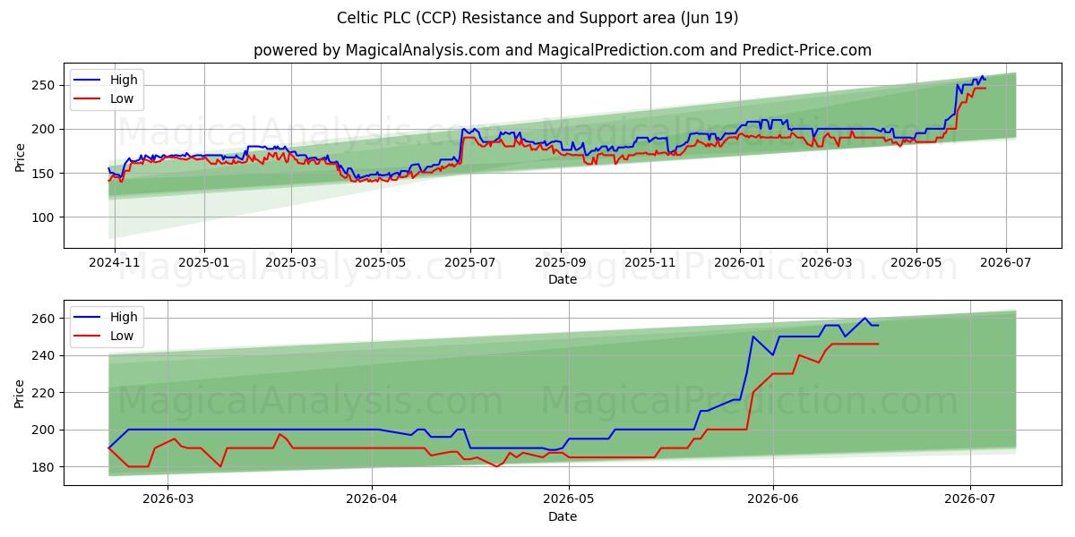  Celtic PLC (CCP) Support and Resistance area (18 Jun) 
