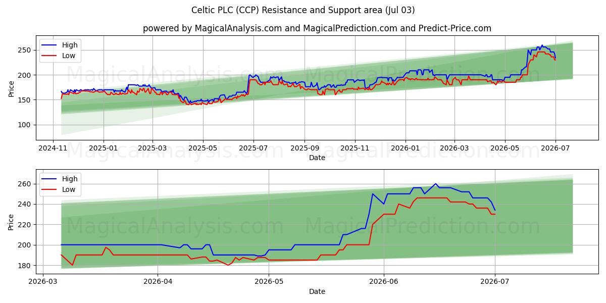  Celtic PLC (CCP) Support and Resistance area (02 Jul) 