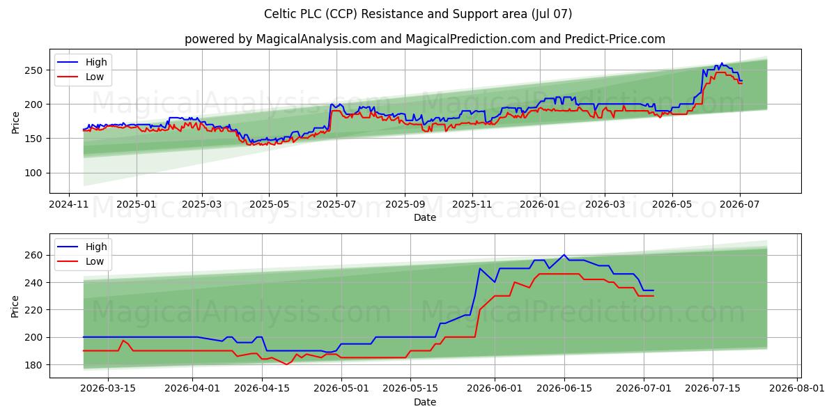  Celtic PLC (CCP) Support and Resistance area (06 Jul) 