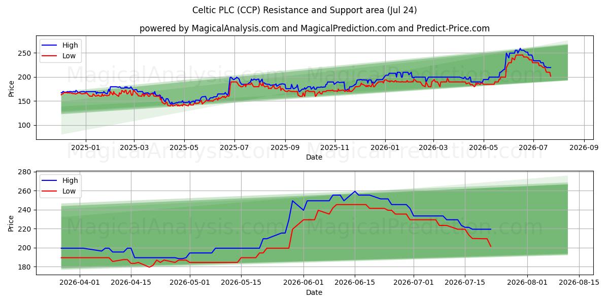  Celtic PLC (CCP) Support and Resistance area (23 Jul) 