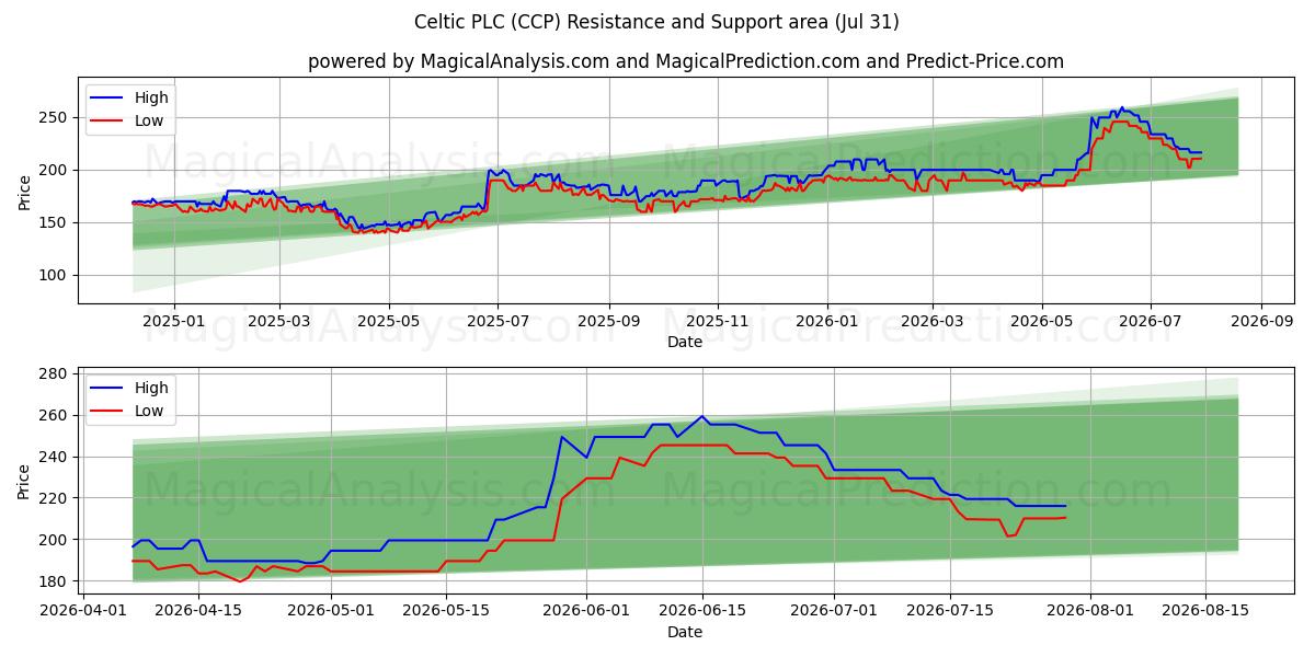  Celtic PLC (CCP) Support and Resistance area (30 Jul) 