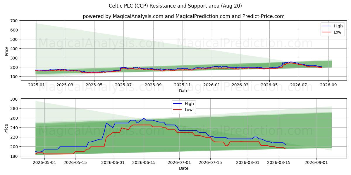  Celtic PLC (CCP) Support and Resistance area (13 Aug) 