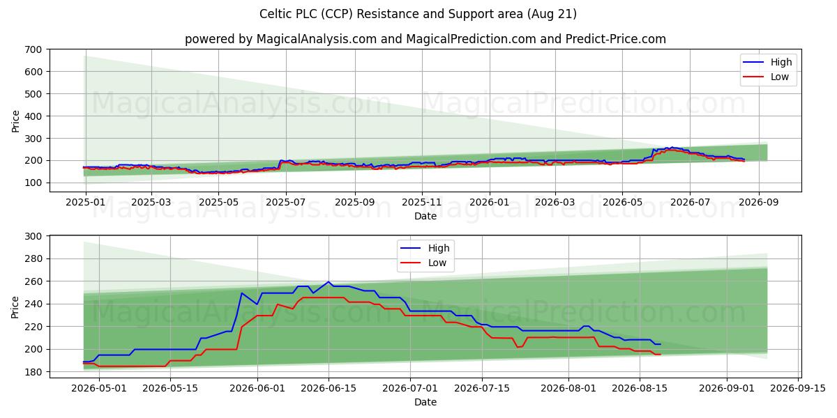  Celtic PLC (CCP) Support and Resistance area (19 Aug) 