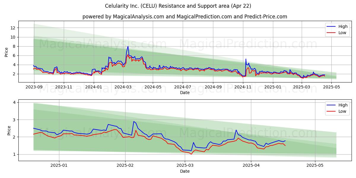  Celularity Inc. (CELU) Support and Resistance area (22 Apr) 