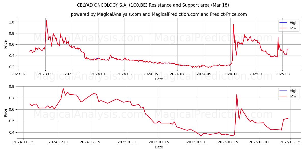  CELYAD ONCOLOGY S.A. (1C0.BE) Support and Resistance area (18 Mar) 