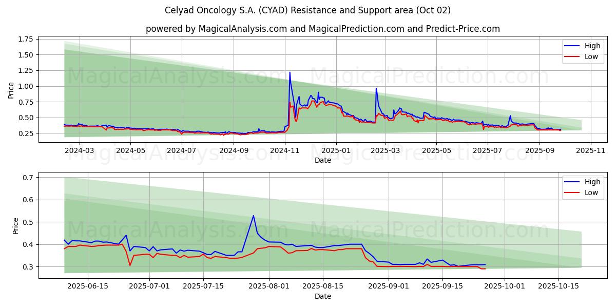 Celyad Oncology S.A. (CYAD) Support and Resistance area (26 Sep) 