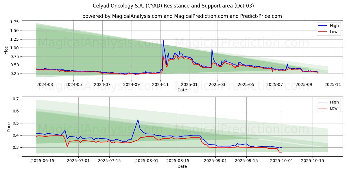  Celyad Oncology S.A. (CYAD) Support and Resistance area (02 Oct) 