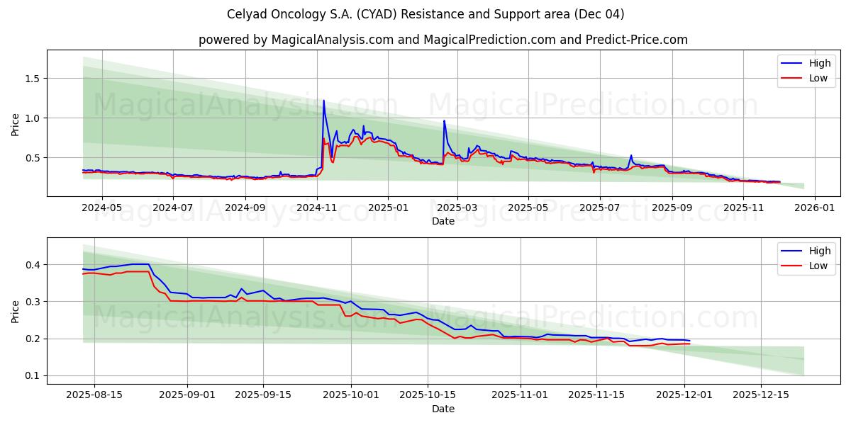  Celyad Oncology S.A. (CYAD) Support and Resistance area (02 Dec) 