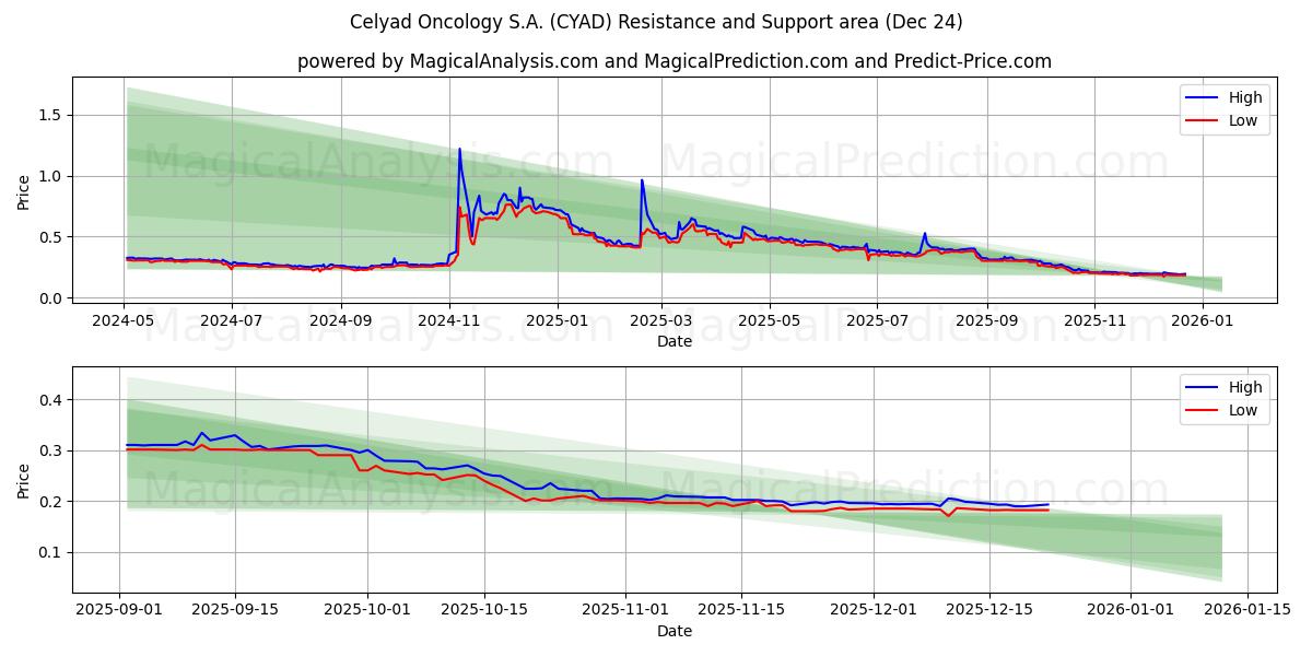  Celyad Oncology S.A. (CYAD) Support and Resistance area (23 Dec) 