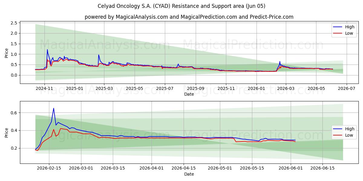 Celyad Oncology S.A. (CYAD) Support and Resistance area (04 Jun) 