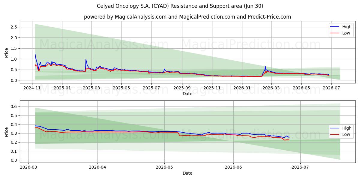  Celyad Oncology S.A. (CYAD) Support and Resistance area (29 Jun) 