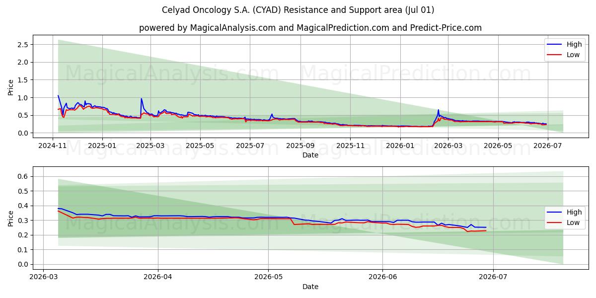  Celyad Oncology S.A. (CYAD) Support and Resistance area (30 Jun) 