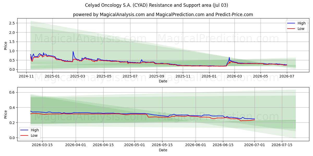  Celyad Oncology S.A. (CYAD) Support and Resistance area (02 Jul) 