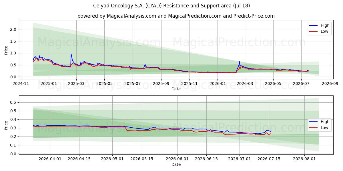  Celyad Oncology S.A. (CYAD) Support and Resistance area (17 Jul) 