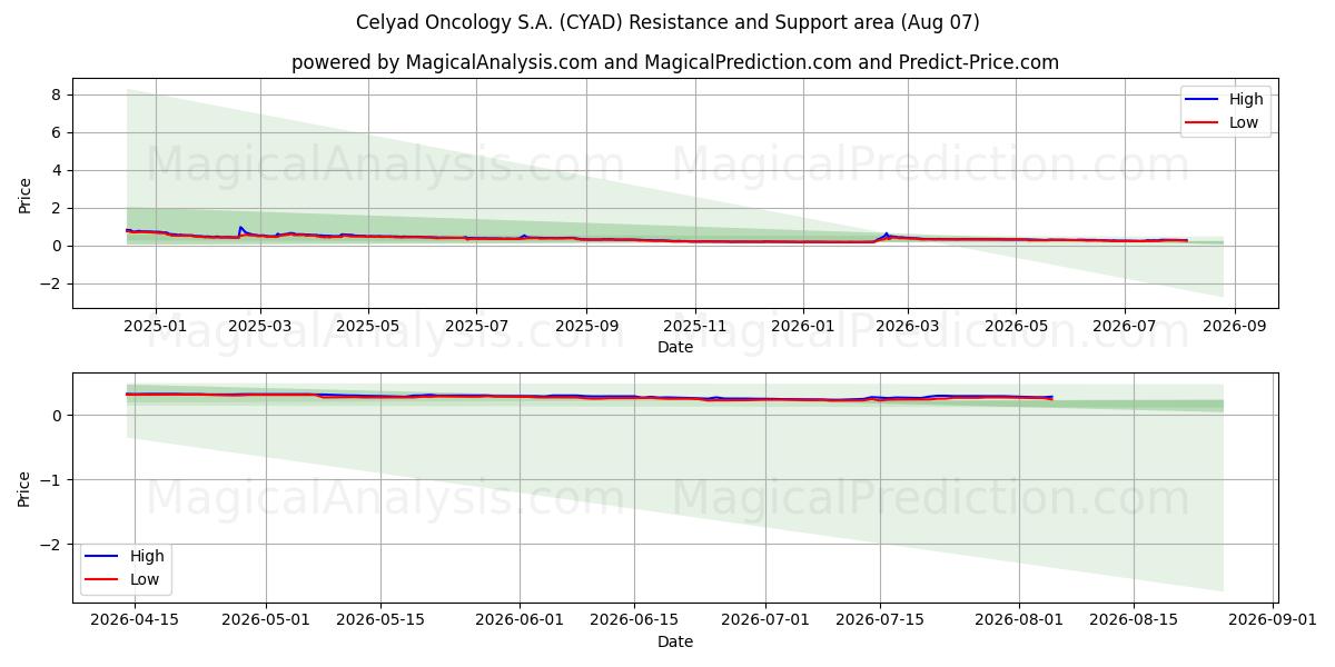  Celyad Oncology S.A. (CYAD) Support and Resistance area (06 Aug) 