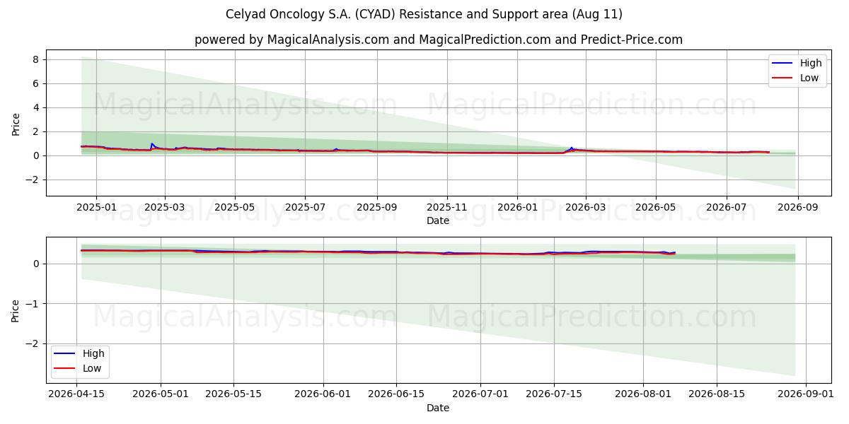  Celyad Oncology S.A. (CYAD) Support and Resistance area (10 Aug) 