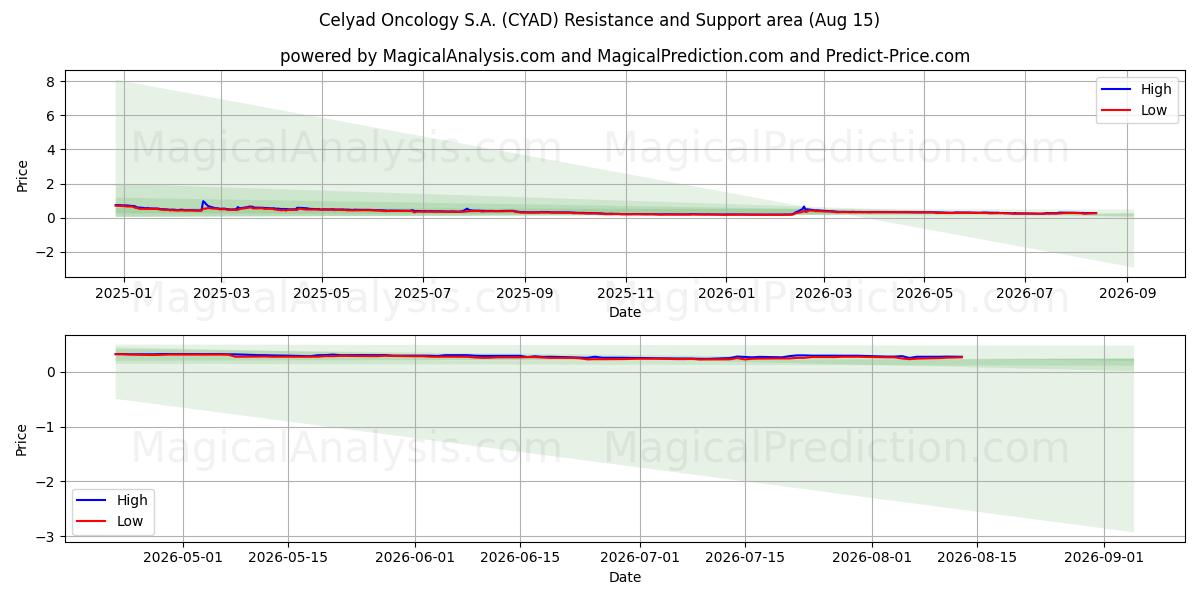  Celyad Oncology S.A. (CYAD) Support and Resistance area (13 Aug) 