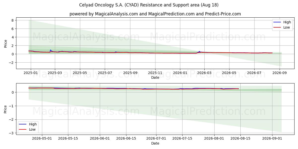  Celyad Oncology S.A. (CYAD) Support and Resistance area (17 Aug) 