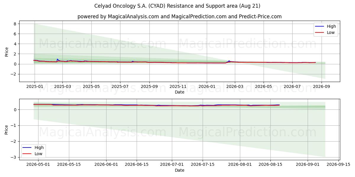  Celyad Oncology S.A. (CYAD) Support and Resistance area (18 Aug) 