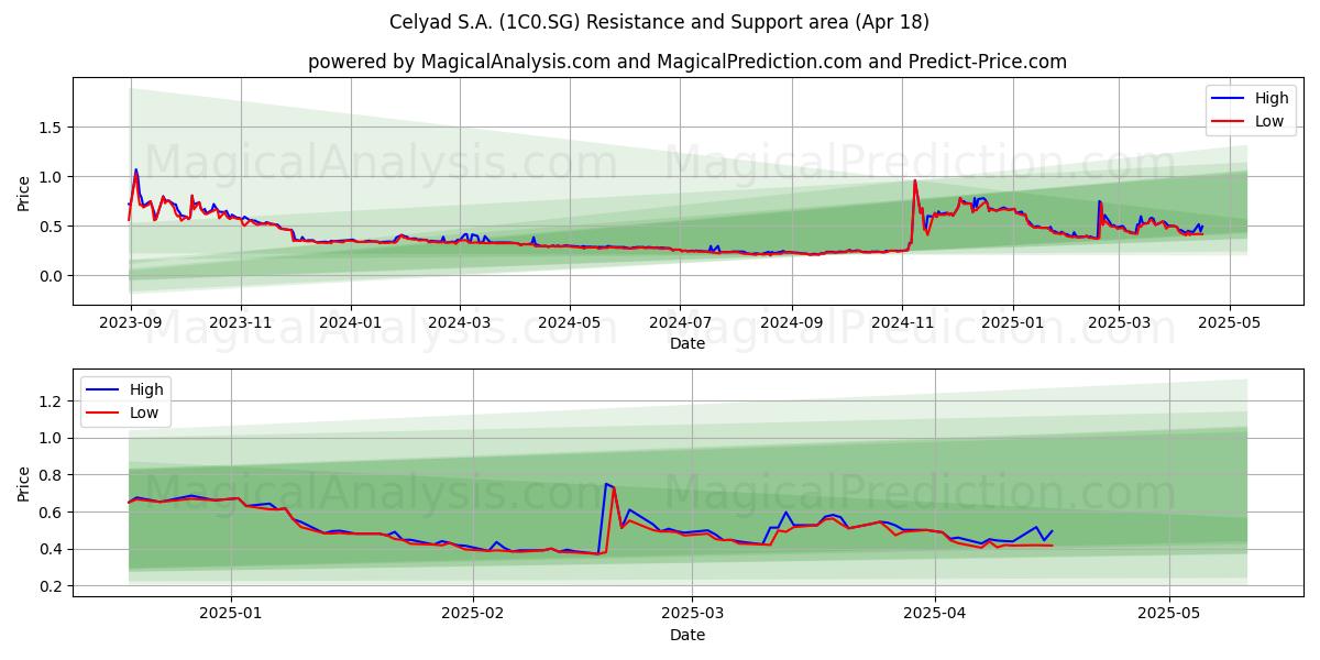  Celyad S.A. (1C0.SG) Support and Resistance area (18 Apr) 