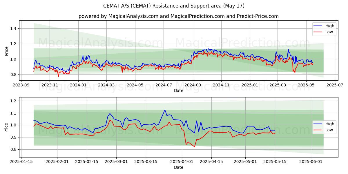  CEMAT A/S (CEMAT) Support and Resistance area (17 May) 