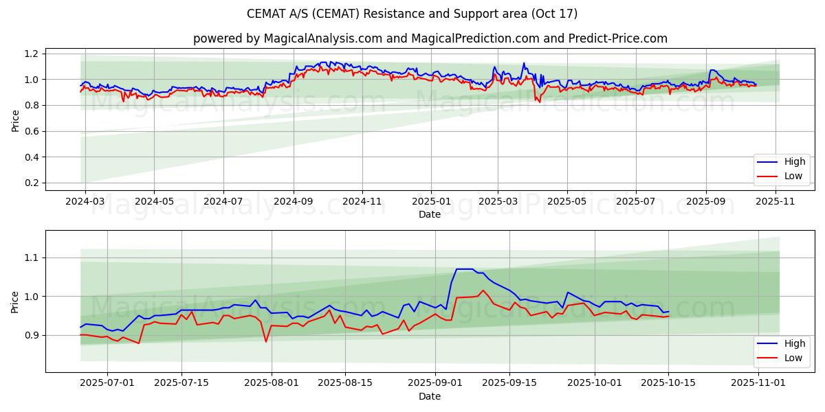 CEMAT A/S (CEMAT) Support and Resistance area (16 Oct) CEMAT A/S (CEMAT) Support and Resistance area (16 Oct)