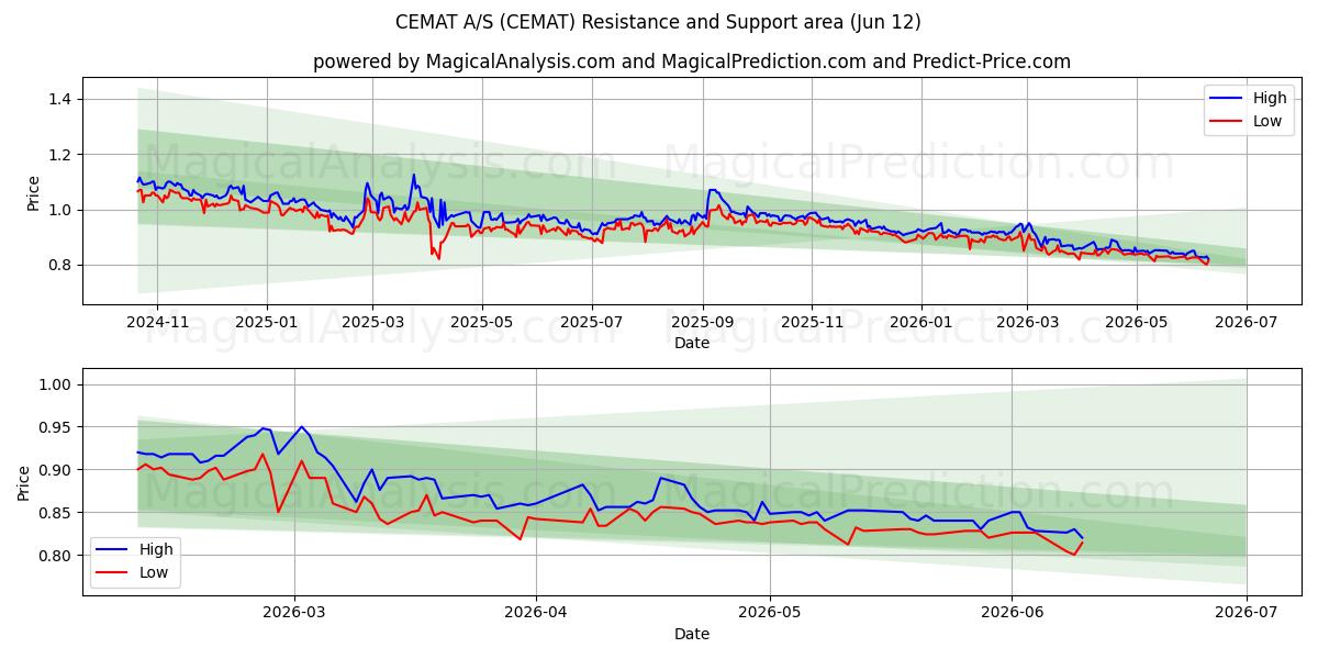  CEMAT A/S (CEMAT) Support and Resistance area (11 Jun) 