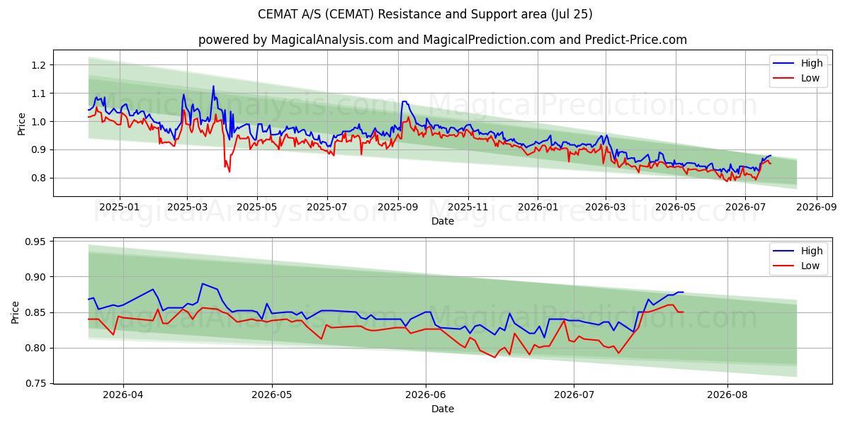  CEMAT A/S (CEMAT) Support and Resistance area (24 Jul) 