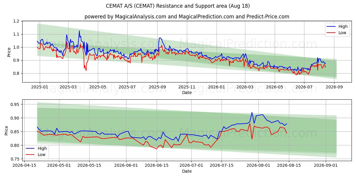  CEMAT A/S (CEMAT) Support and Resistance area (14 Aug) 