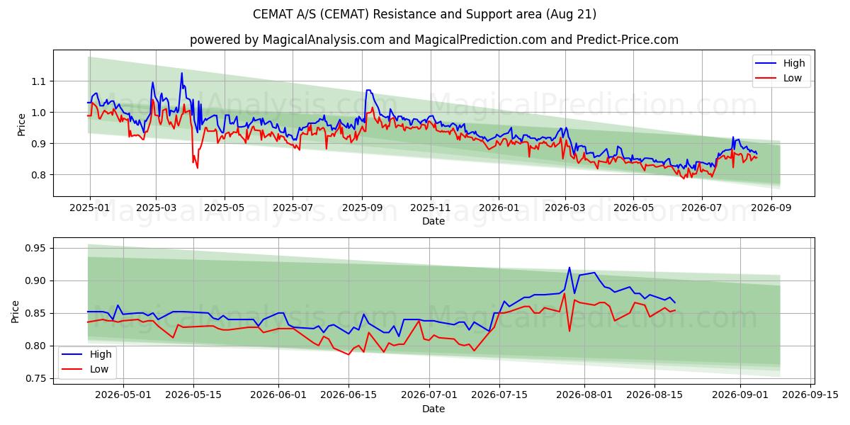  CEMAT A/S (CEMAT) Support and Resistance area (19 Aug) 