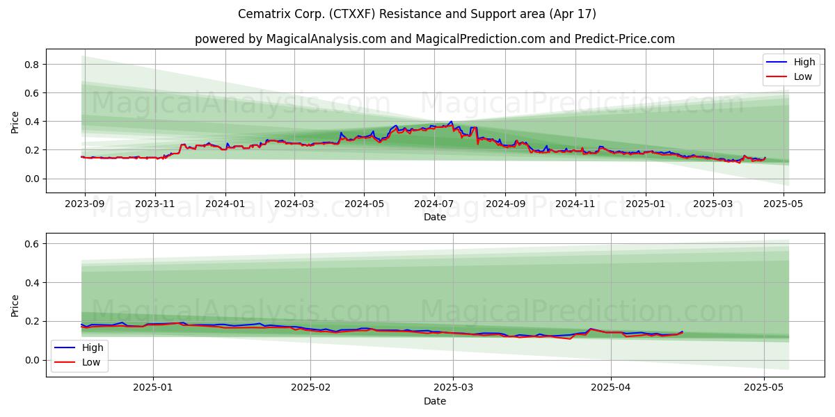  Cematrix Corp. (CTXXF) Support and Resistance area (17 Apr) 