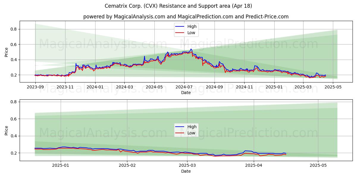  Cematrix Corp. (CVX) Support and Resistance area (18 Apr) 